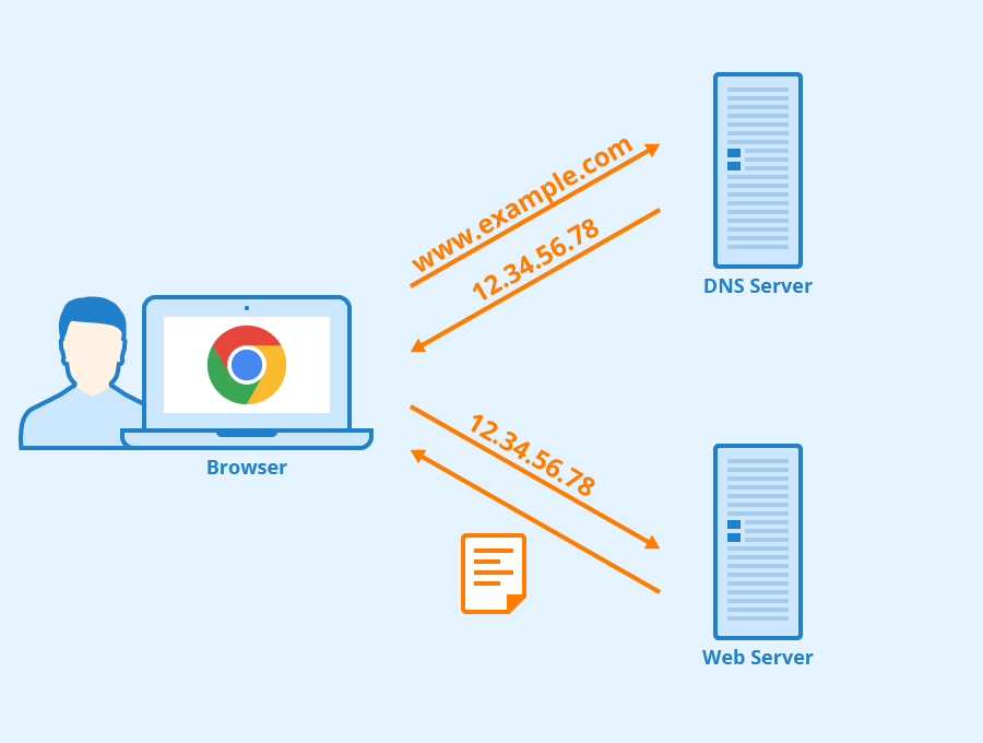 DNS – Croce e delizia di internet
